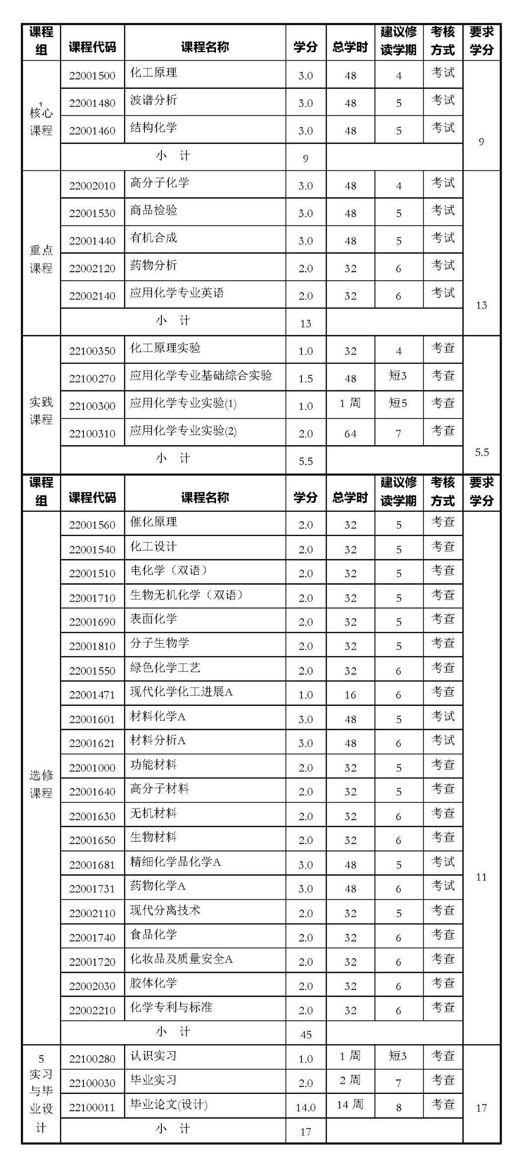 化學專業課程